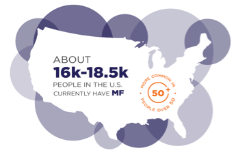 Graphic of the U.S. with text that says - About 16k-18.5k PEOPLE IN THE U.S. CURRENTLY have MF - 50+ MORE COMMON IN PEOPLE OVER 50