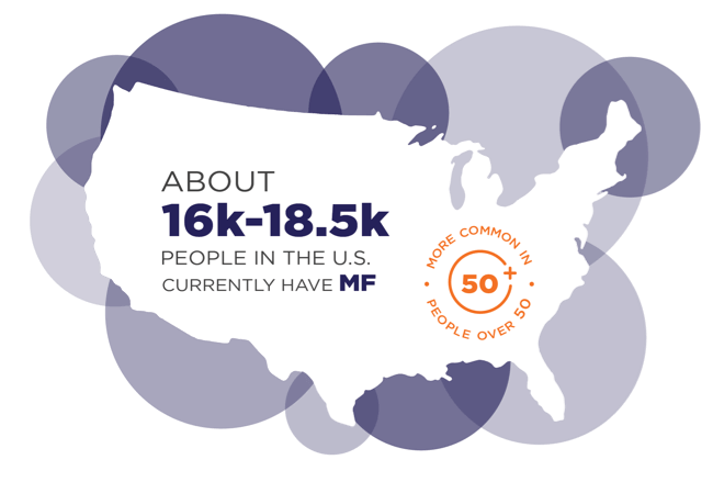 Graphic of the U.S. with text that says - About 16k-18.5k PEOPLE IN THE U.S. CURRENTLY have MF - 50+ MORE COMMON IN PEOPLE OVER 50