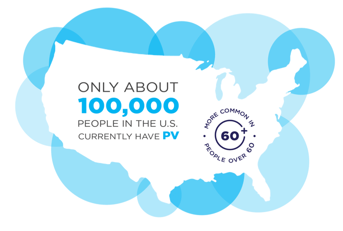 Graphic of the shape of the United States with text on the graphic that says - ONLY ABOUT 100,000 PEOPLE IN THE U.S. CURRENTLY HAVE PV and 60+ MORE COMMON IN PEOPLE OVER 60