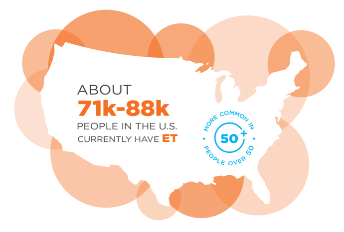 Graphic image of the United States with text that says – ABOUT 71k-88k PEOPLE IN THE U.S. HAVE ET