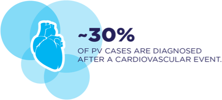 Graphic icon of a human heart with text that says – ~30% OF PV CASES ARE DIAGNOSED AFTER A CARDIOVASCULAR EVENT